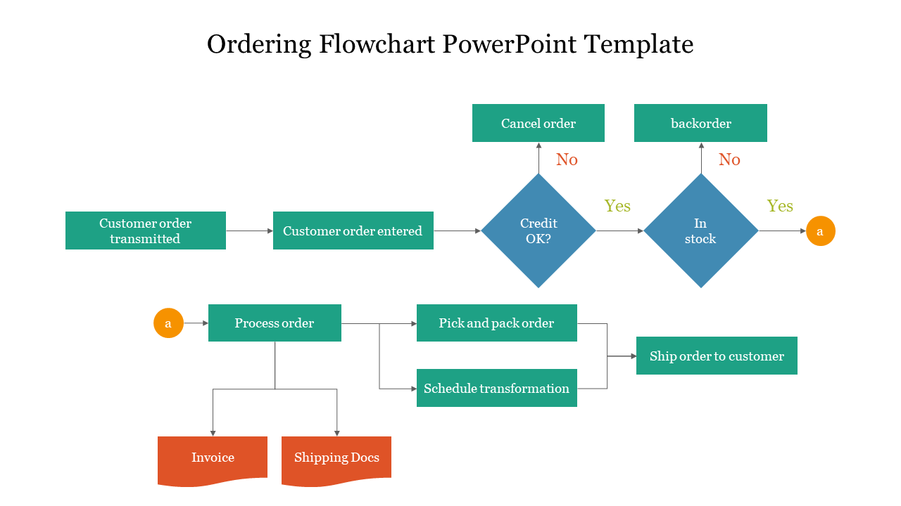 Astonishing Ordering Flowchart PowerPoint Template